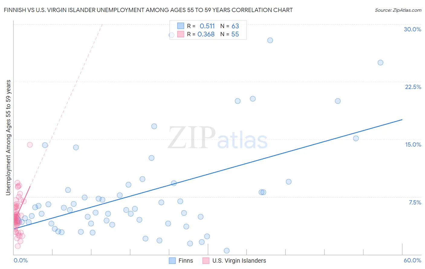Finnish vs U.S. Virgin Islander Unemployment Among Ages 55 to 59 years