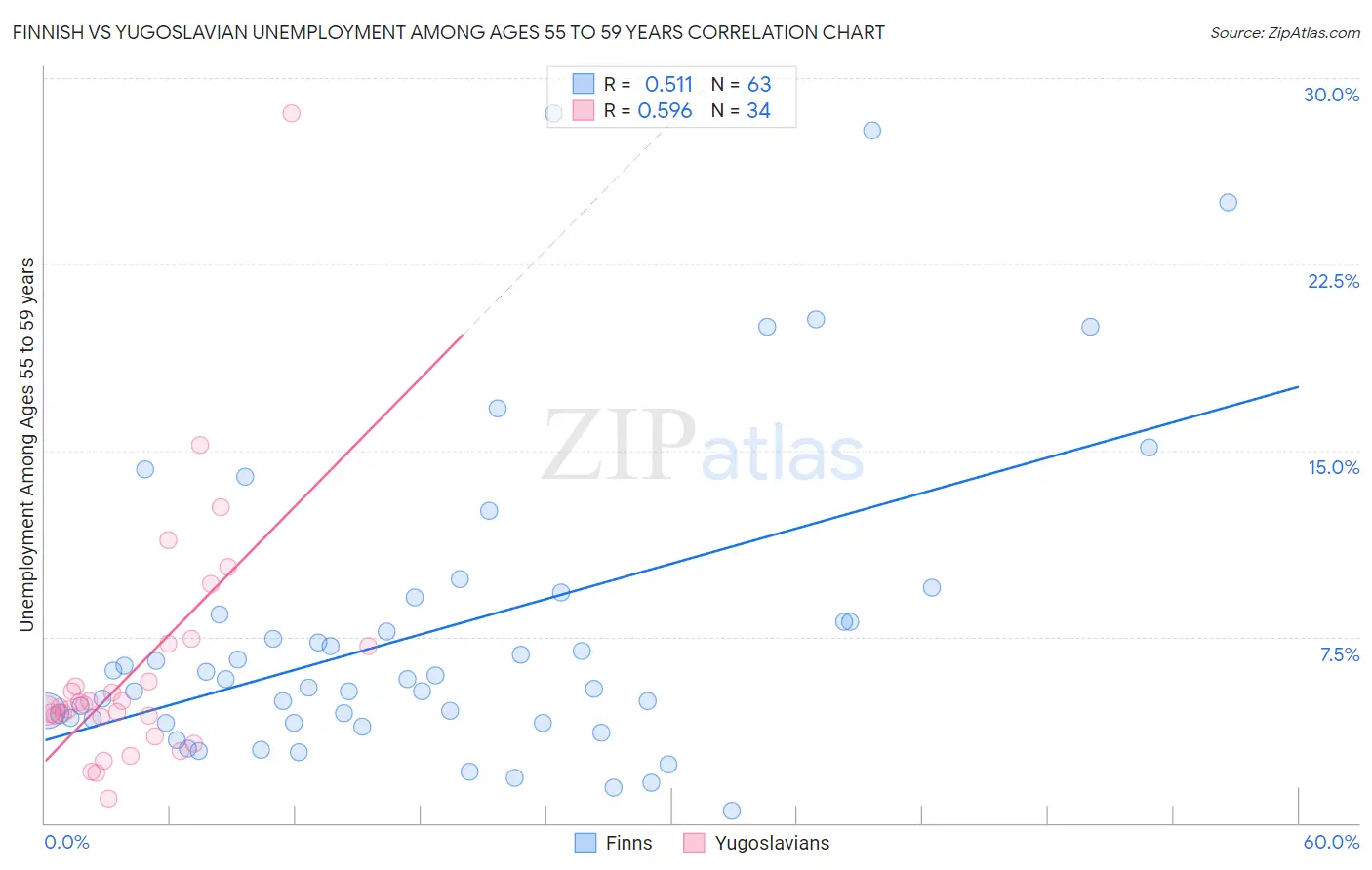 Finnish vs Yugoslavian Unemployment Among Ages 55 to 59 years