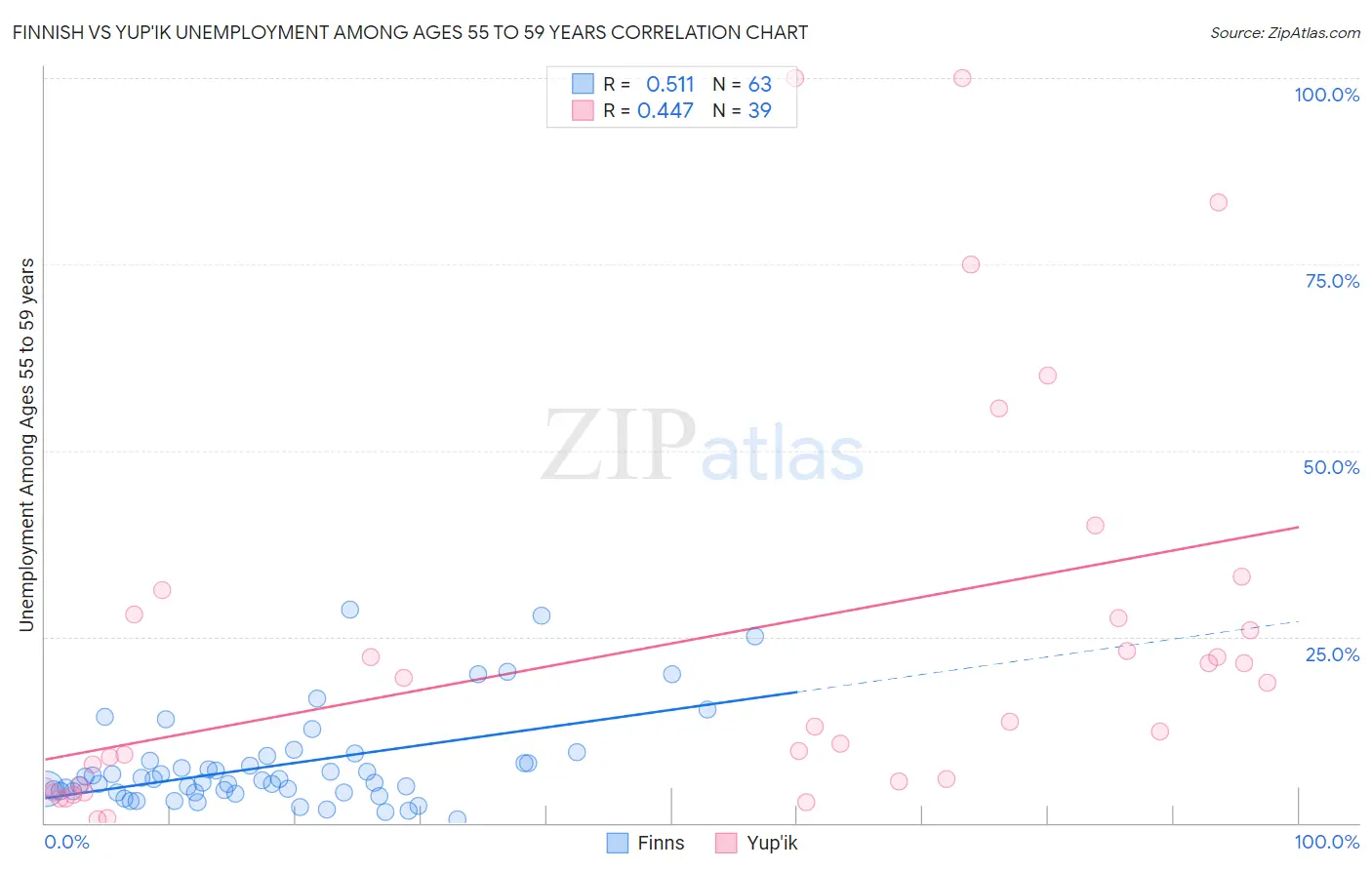 Finnish vs Yup'ik Unemployment Among Ages 55 to 59 years