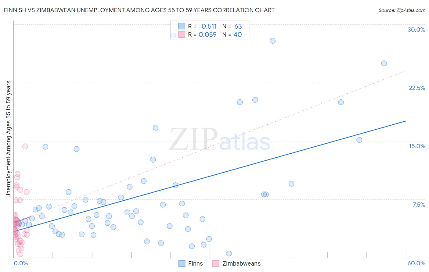 Finnish vs Zimbabwean Unemployment Among Ages 55 to 59 years