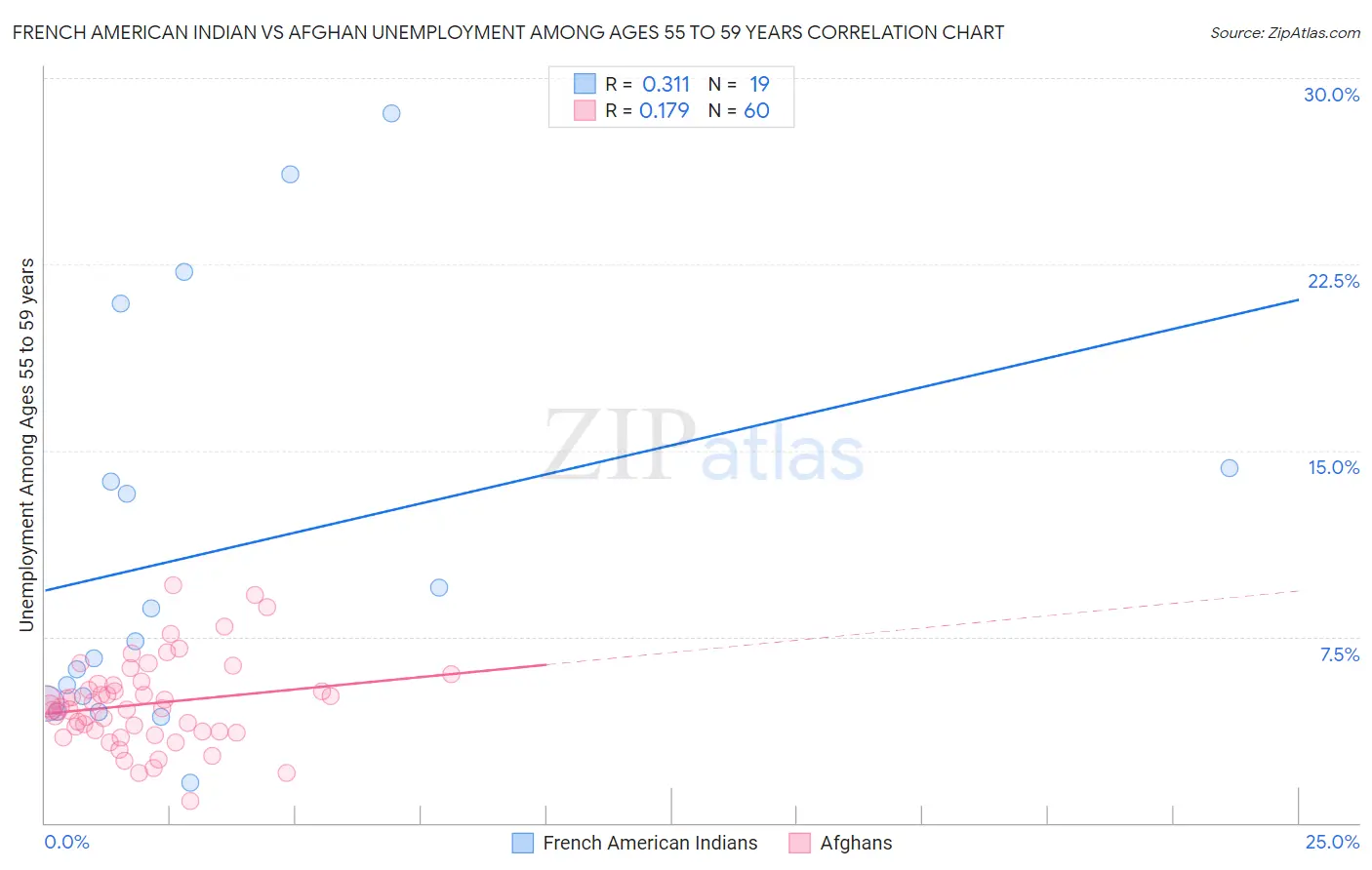 French American Indian vs Afghan Unemployment Among Ages 55 to 59 years