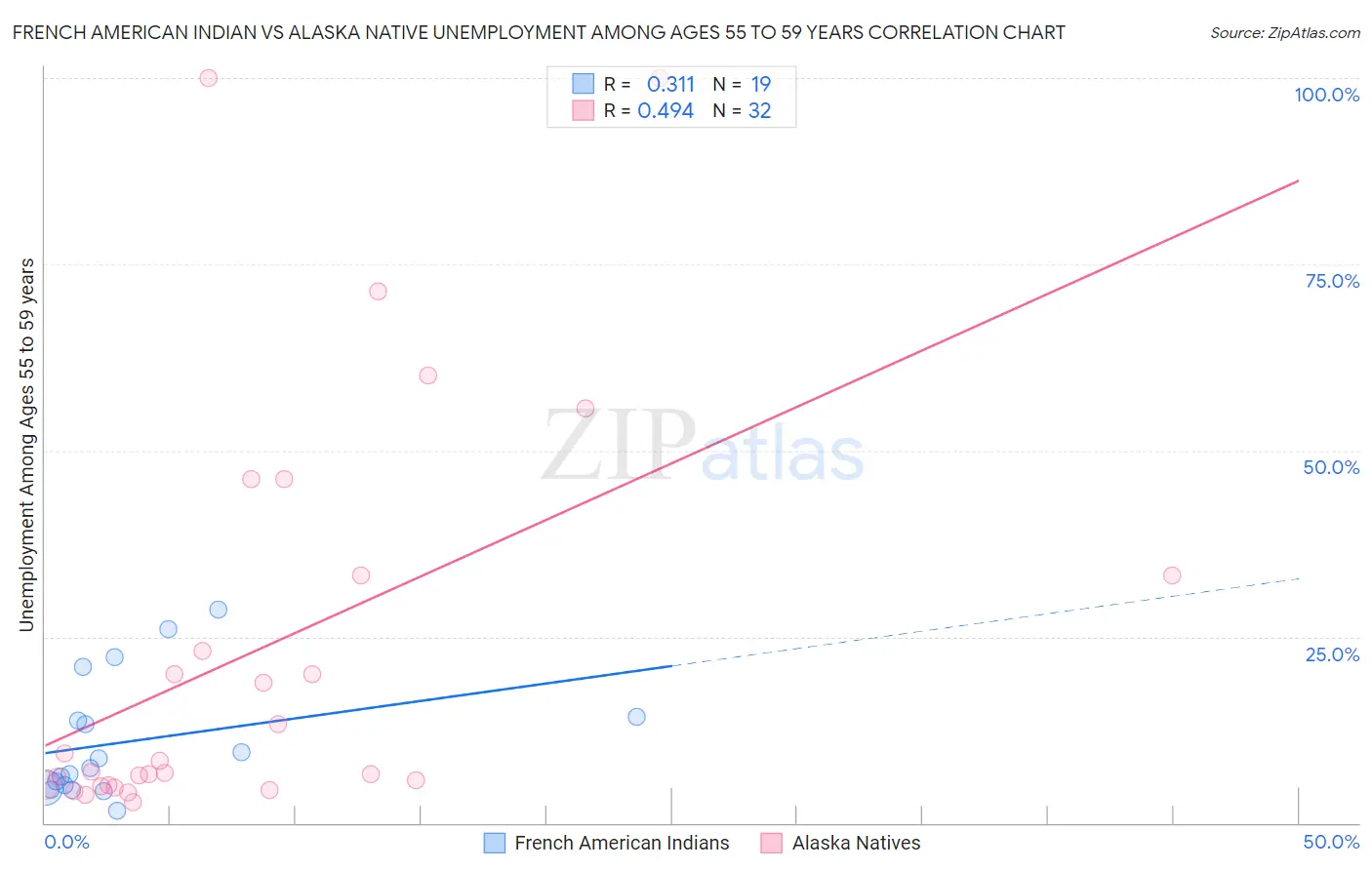 French American Indian vs Alaska Native Unemployment Among Ages 55 to 59 years