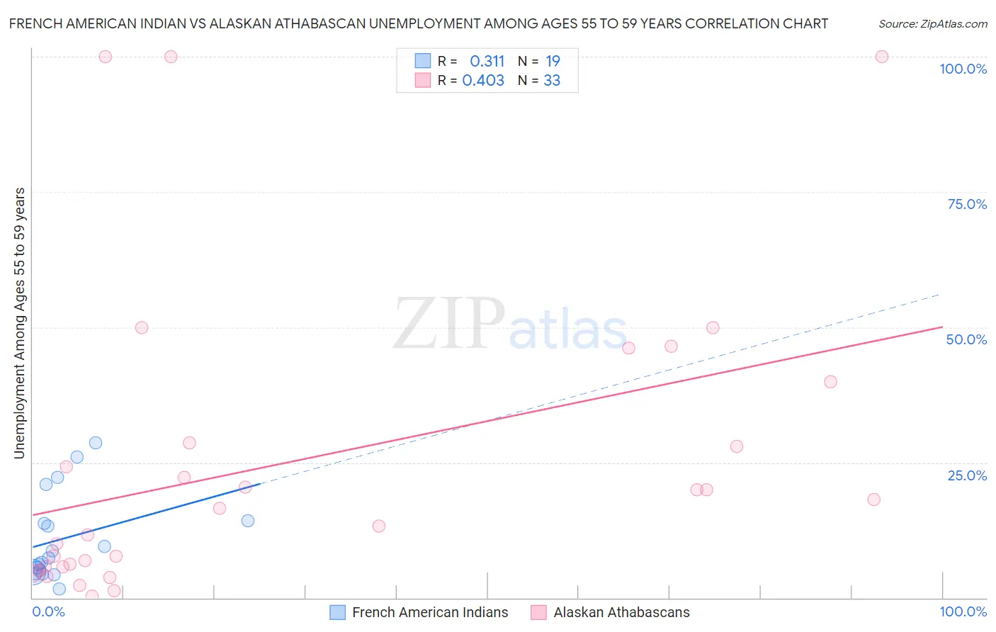 French American Indian vs Alaskan Athabascan Unemployment Among Ages 55 to 59 years