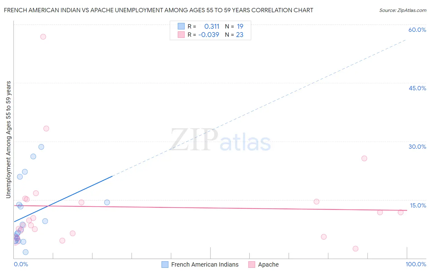 French American Indian vs Apache Unemployment Among Ages 55 to 59 years