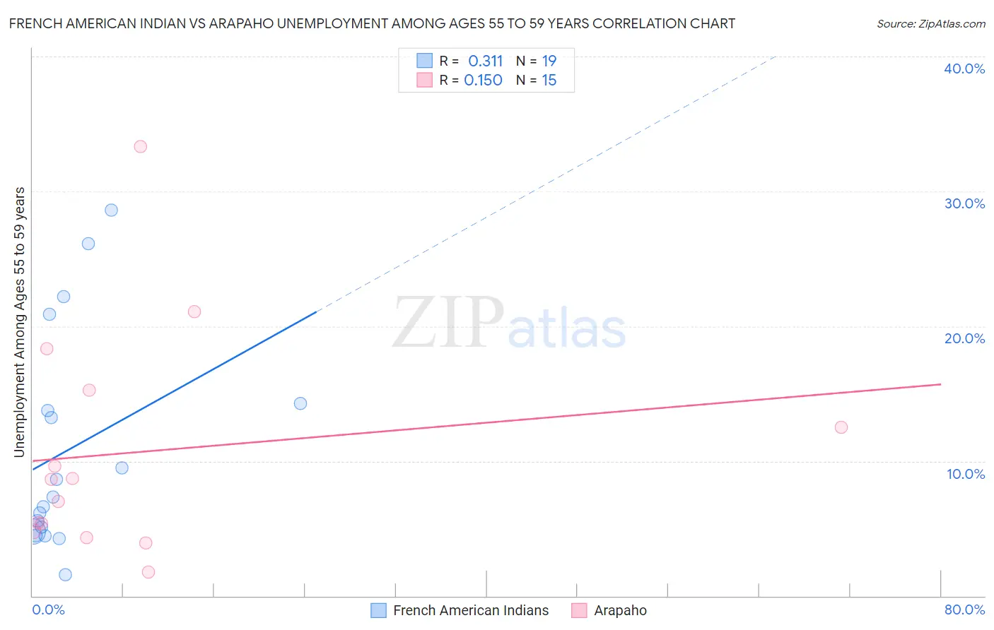 French American Indian vs Arapaho Unemployment Among Ages 55 to 59 years