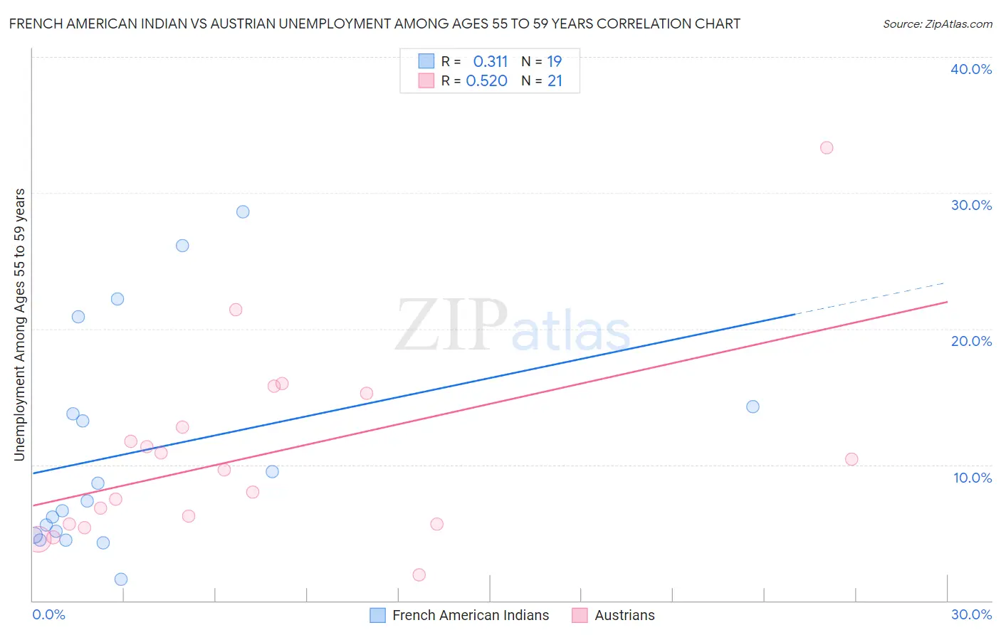 French American Indian vs Austrian Unemployment Among Ages 55 to 59 years