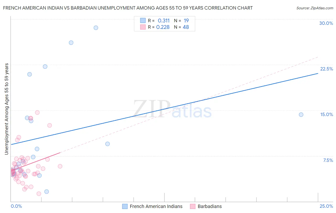 French American Indian vs Barbadian Unemployment Among Ages 55 to 59 years