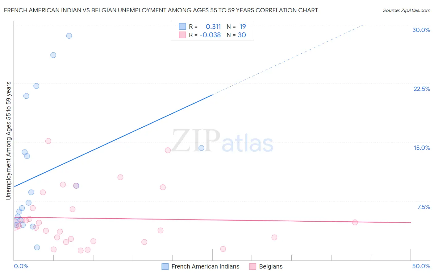 French American Indian vs Belgian Unemployment Among Ages 55 to 59 years