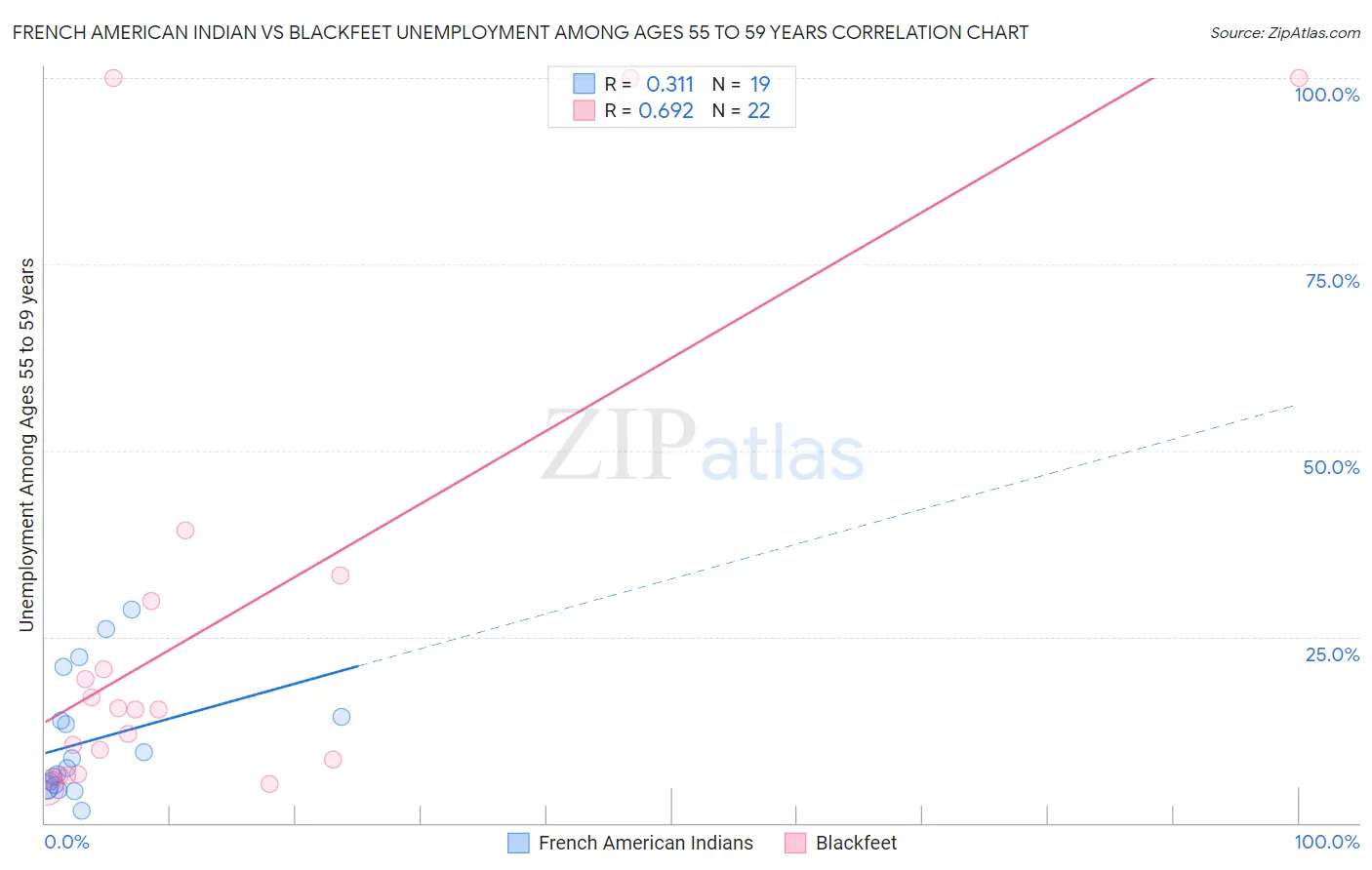 French American Indian vs Blackfeet Unemployment Among Ages 55 to 59 years