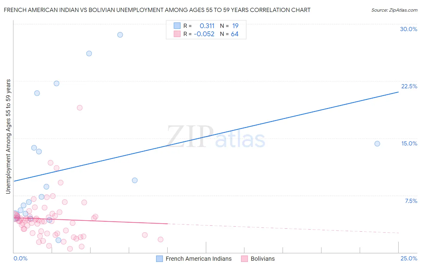 French American Indian vs Bolivian Unemployment Among Ages 55 to 59 years