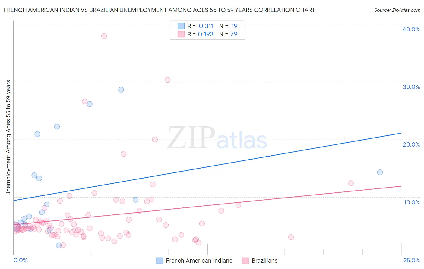 French American Indian vs Brazilian Unemployment Among Ages 55 to 59 years