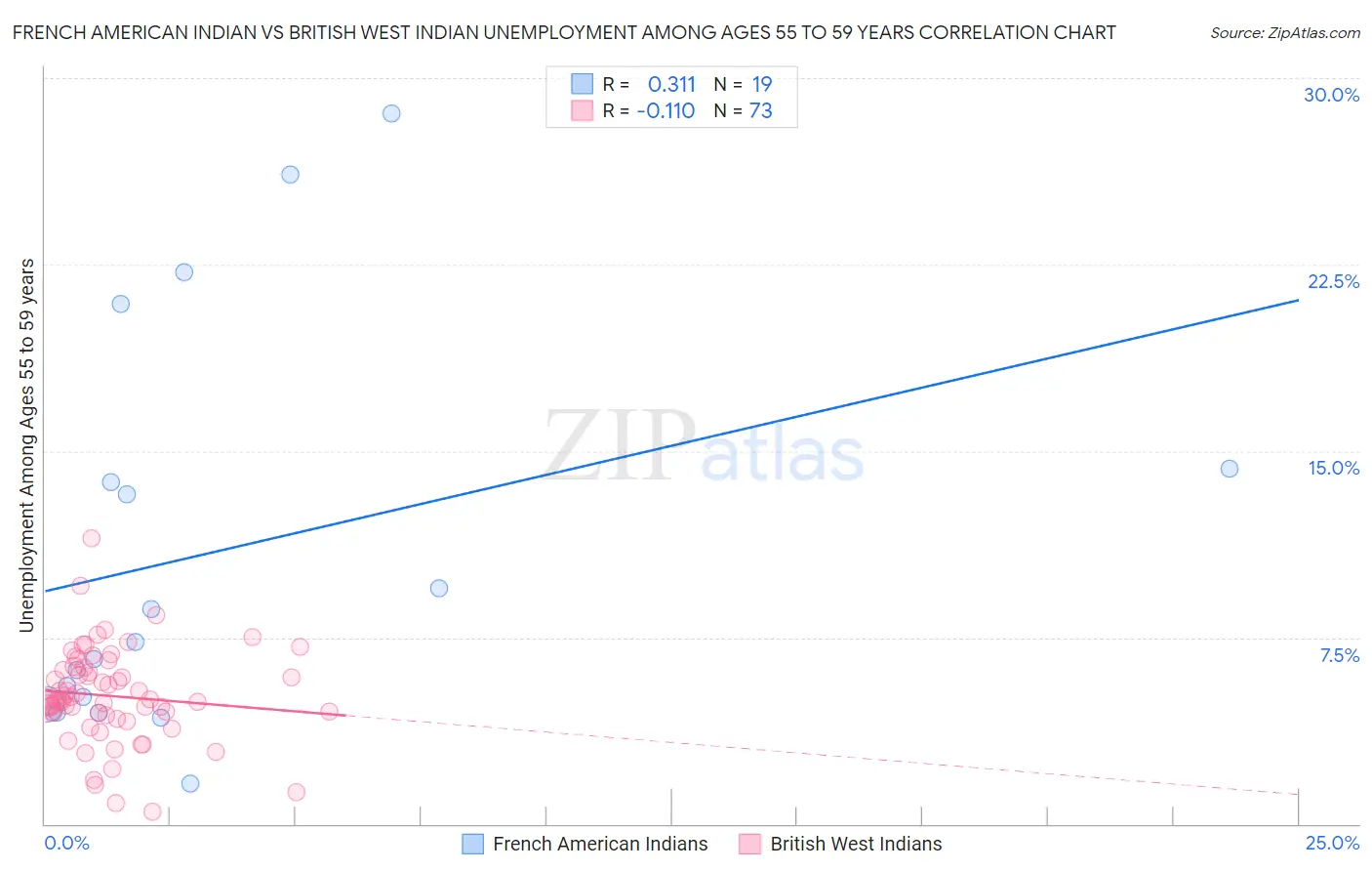 French American Indian vs British West Indian Unemployment Among Ages 55 to 59 years