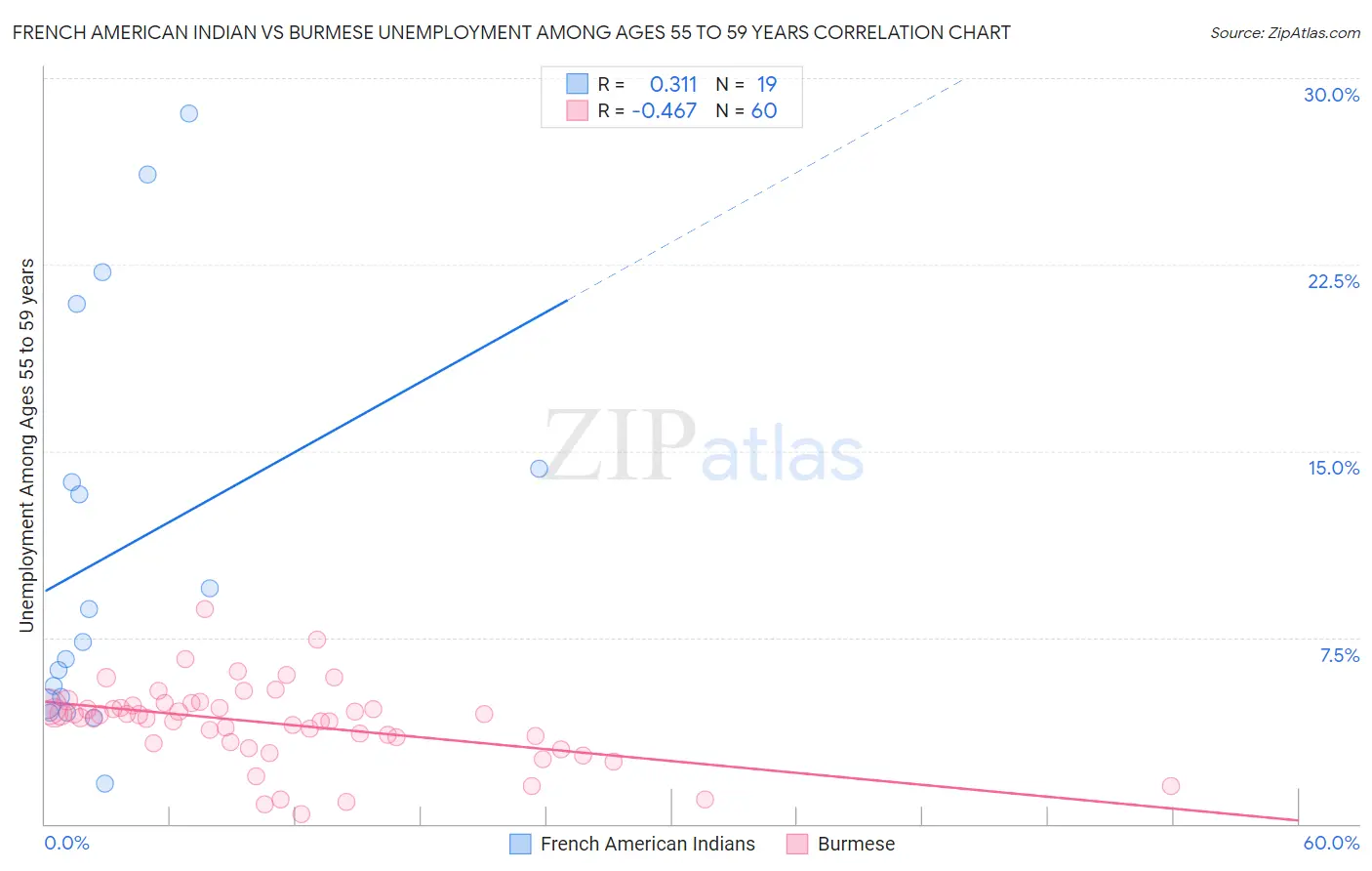 French American Indian vs Burmese Unemployment Among Ages 55 to 59 years
