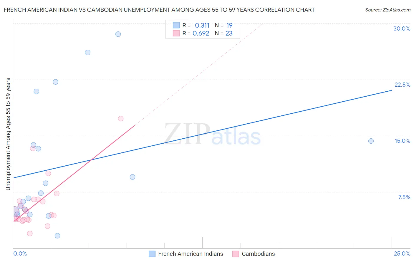 French American Indian vs Cambodian Unemployment Among Ages 55 to 59 years