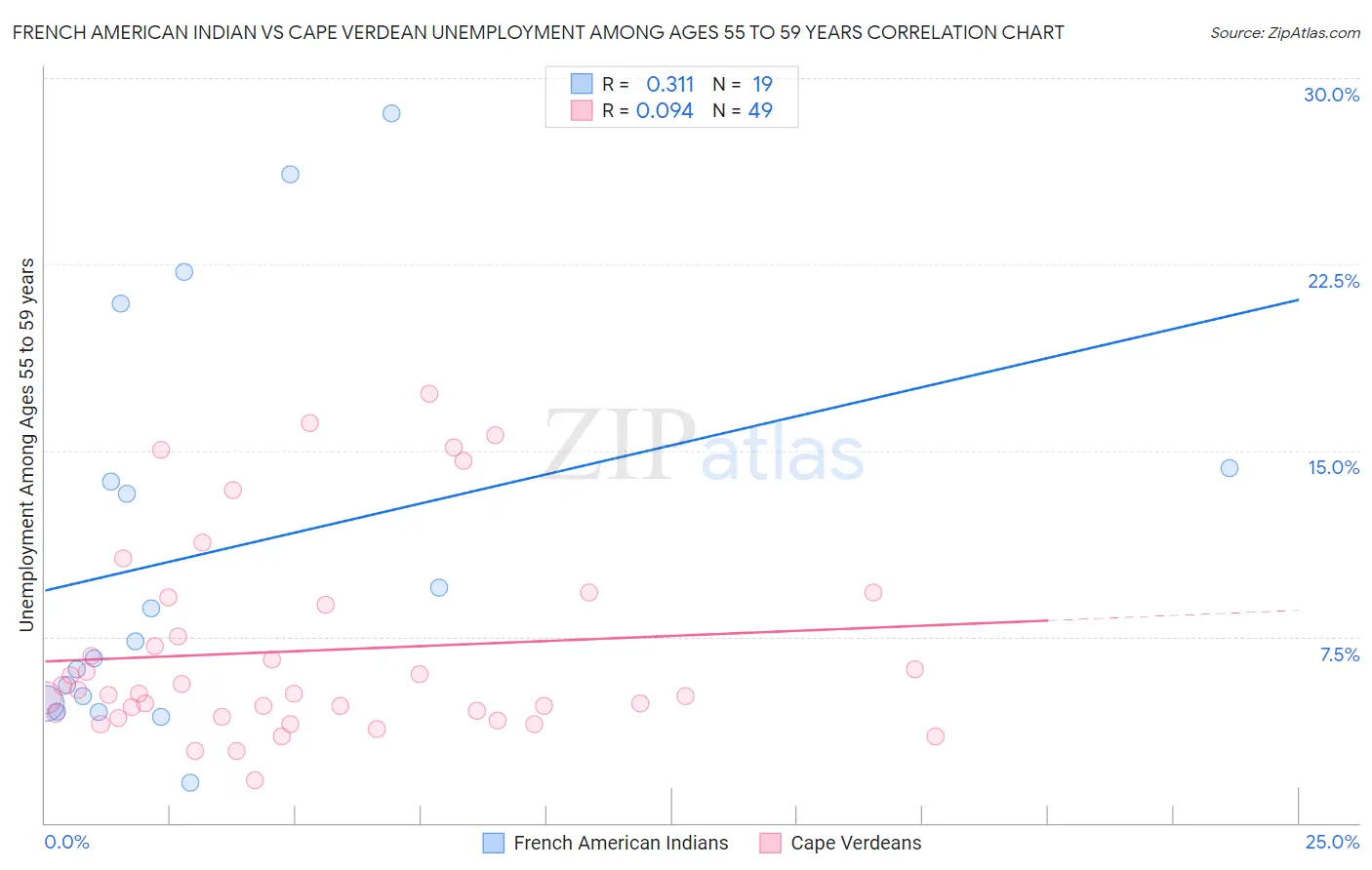 French American Indian vs Cape Verdean Unemployment Among Ages 55 to 59 years