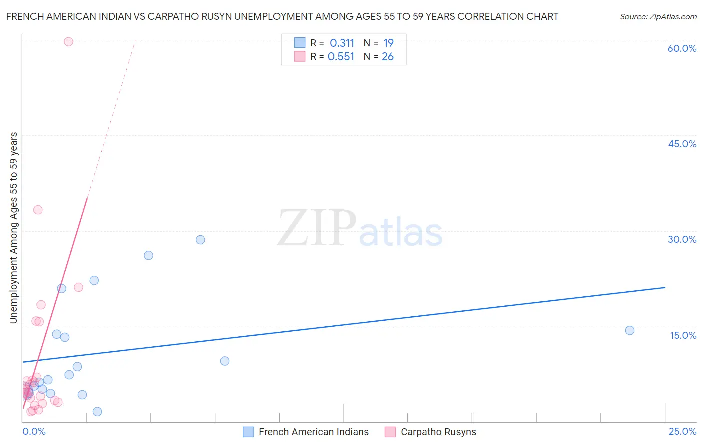 French American Indian vs Carpatho Rusyn Unemployment Among Ages 55 to 59 years