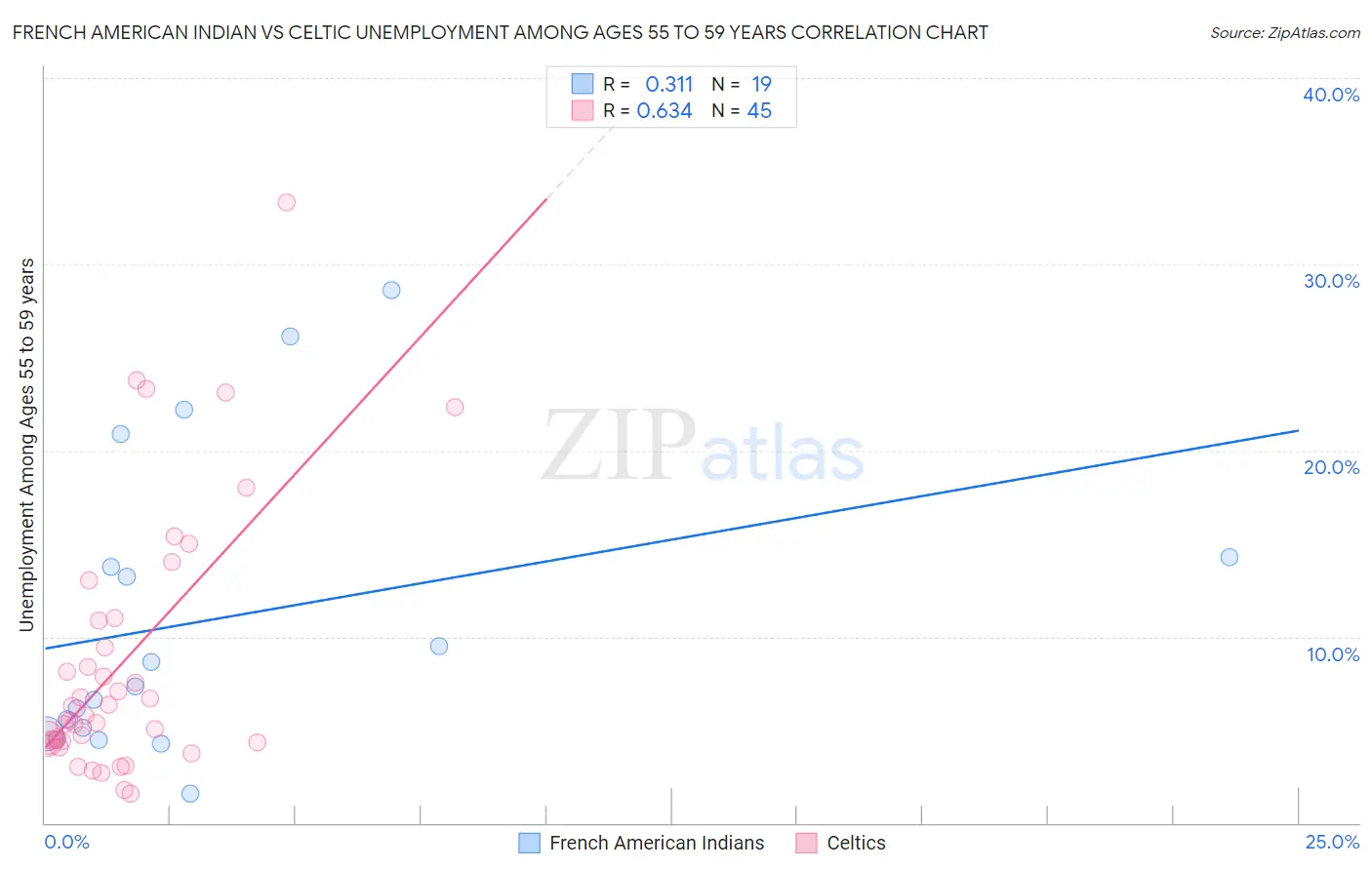 French American Indian vs Celtic Unemployment Among Ages 55 to 59 years