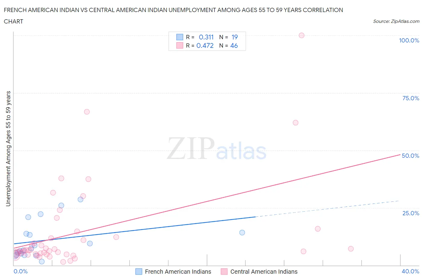 French American Indian vs Central American Indian Unemployment Among Ages 55 to 59 years