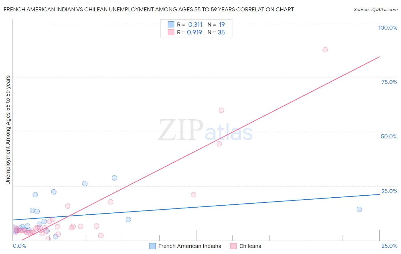 French American Indian vs Chilean Unemployment Among Ages 55 to 59 years
