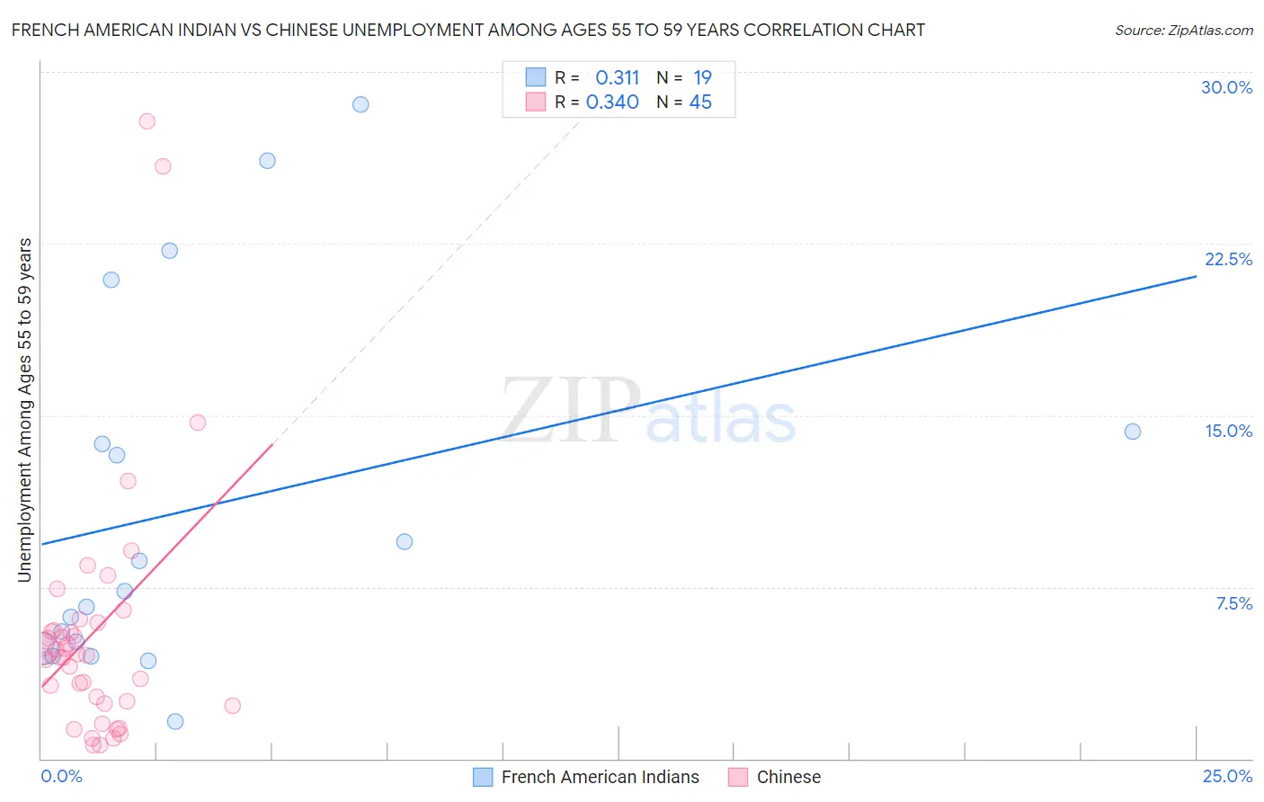 French American Indian vs Chinese Unemployment Among Ages 55 to 59 years