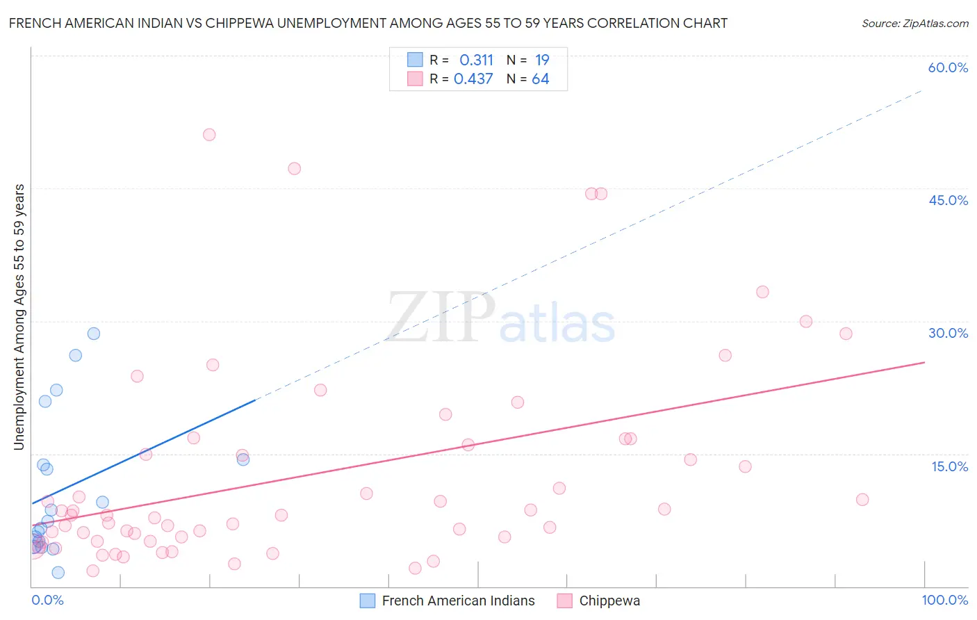 French American Indian vs Chippewa Unemployment Among Ages 55 to 59 years