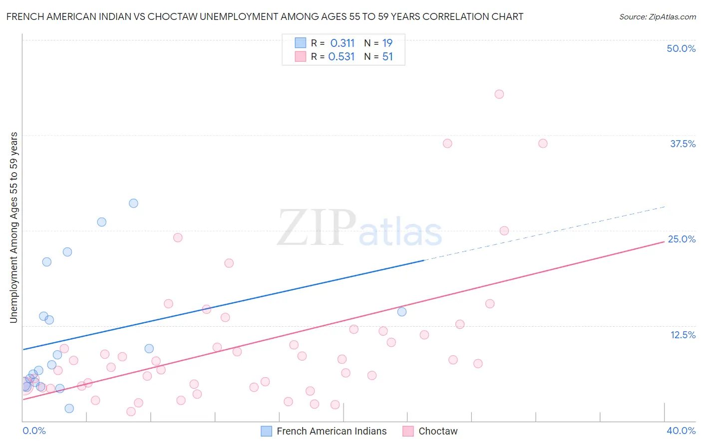 French American Indian vs Choctaw Unemployment Among Ages 55 to 59 years