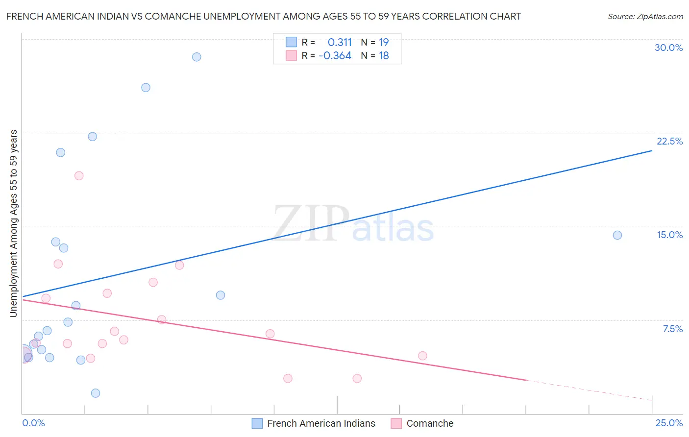 French American Indian vs Comanche Unemployment Among Ages 55 to 59 years