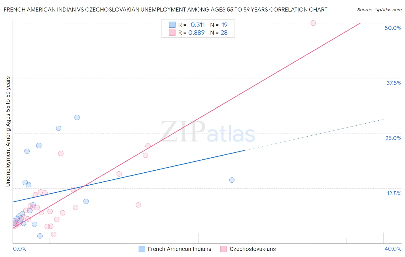 French American Indian vs Czechoslovakian Unemployment Among Ages 55 to 59 years