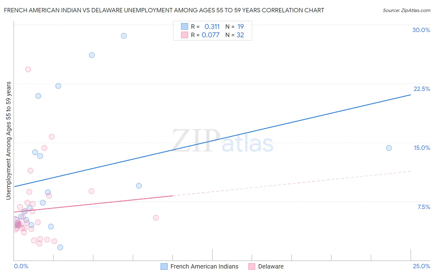 French American Indian vs Delaware Unemployment Among Ages 55 to 59 years