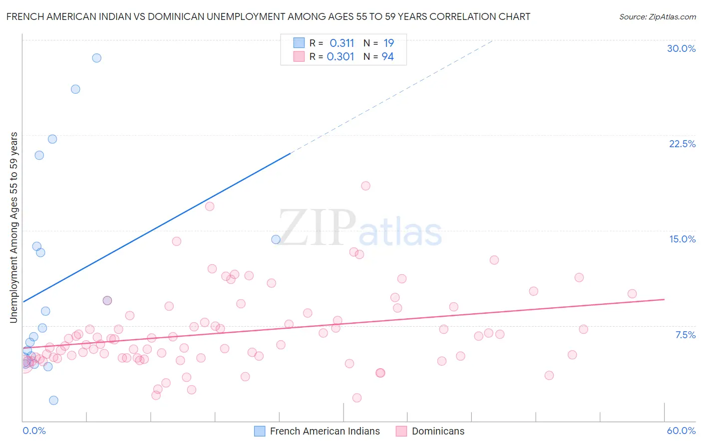 French American Indian vs Dominican Unemployment Among Ages 55 to 59 years