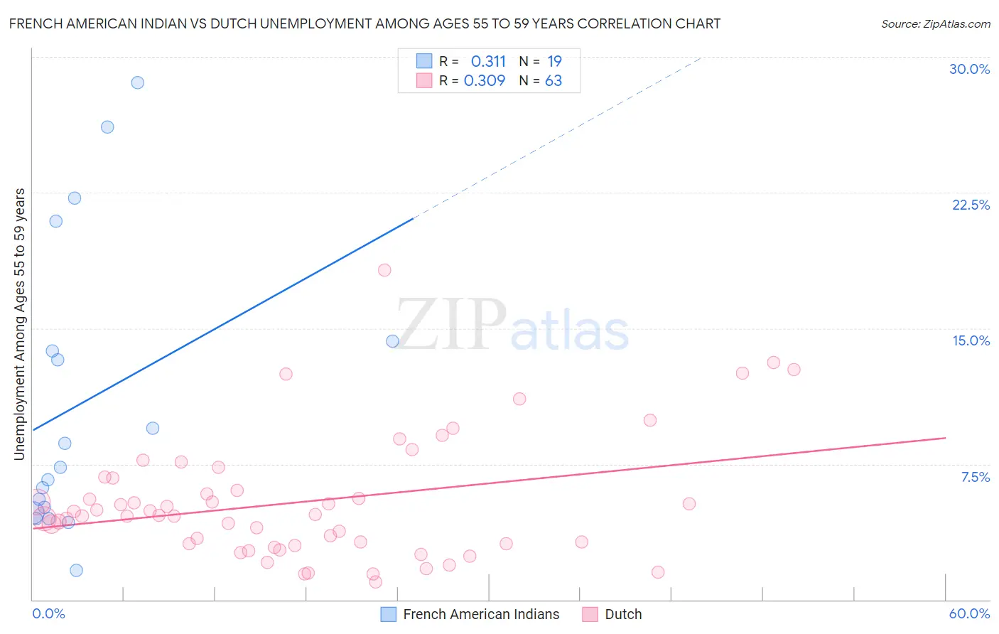 French American Indian vs Dutch Unemployment Among Ages 55 to 59 years