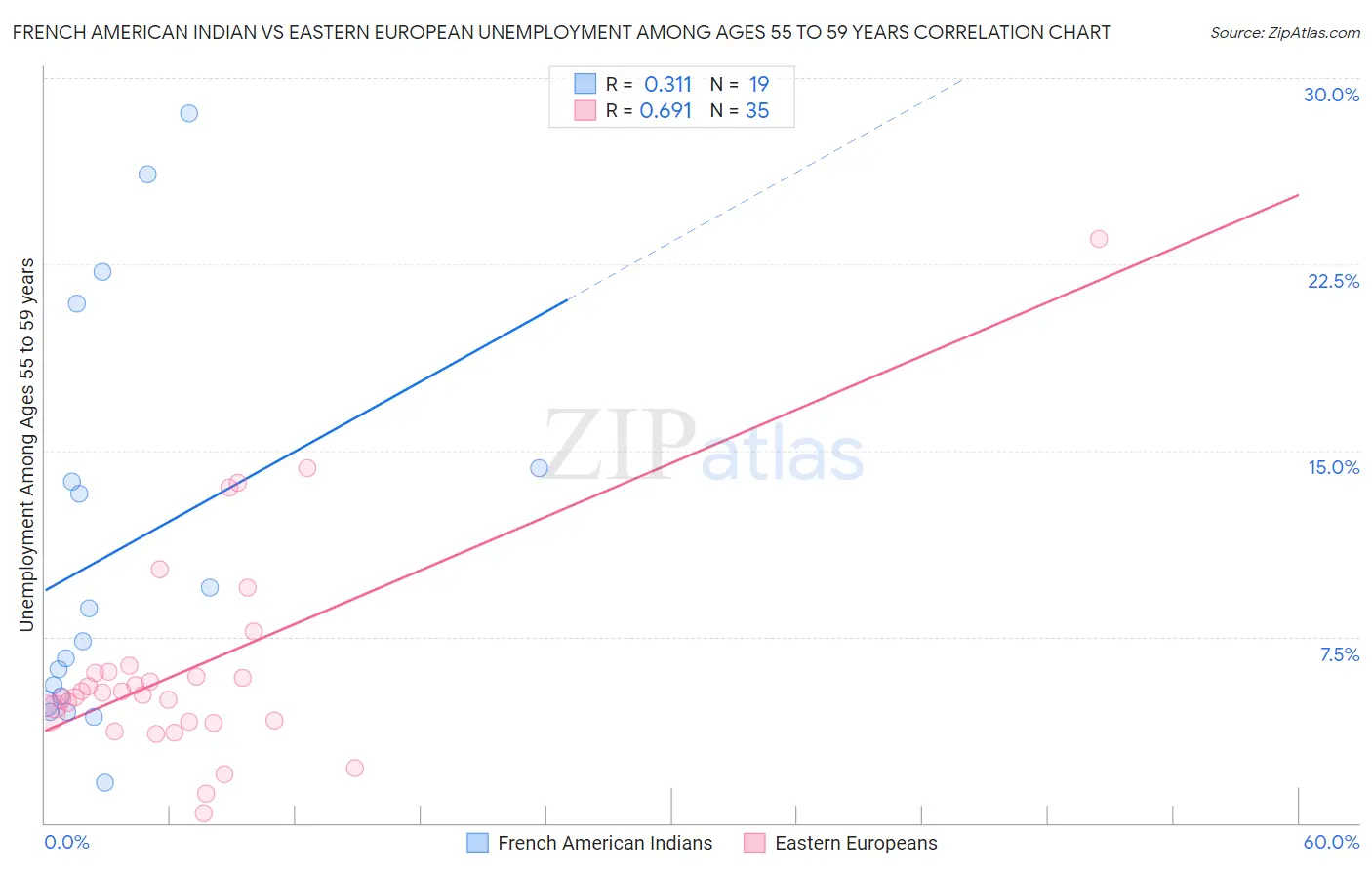 French American Indian vs Eastern European Unemployment Among Ages 55 to 59 years