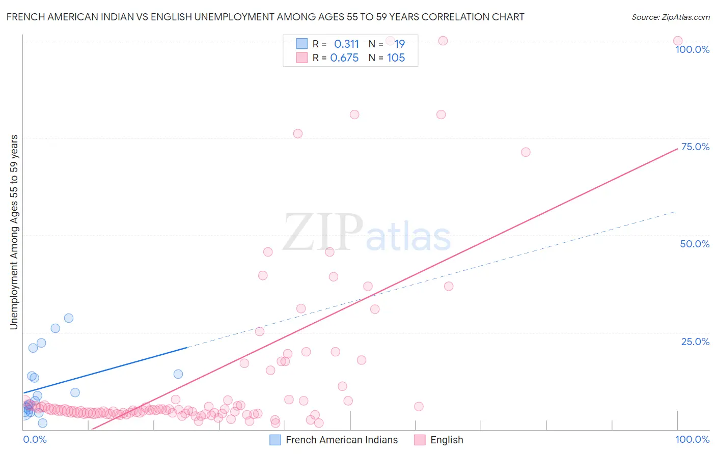 French American Indian vs English Unemployment Among Ages 55 to 59 years