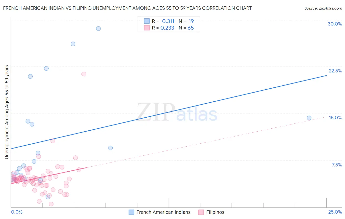 French American Indian vs Filipino Unemployment Among Ages 55 to 59 years