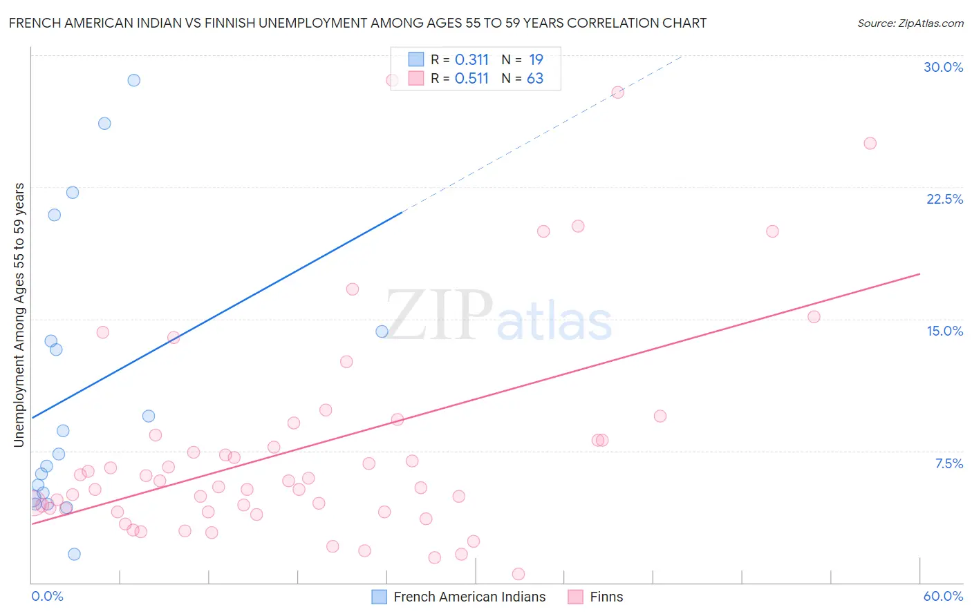 French American Indian vs Finnish Unemployment Among Ages 55 to 59 years