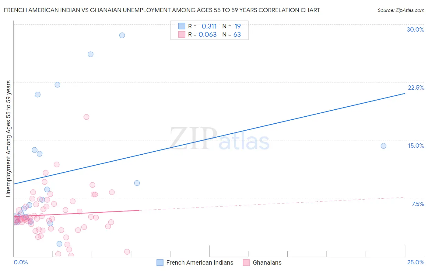 French American Indian vs Ghanaian Unemployment Among Ages 55 to 59 years