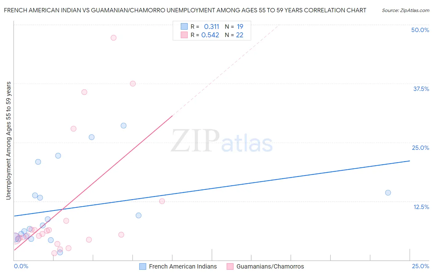 French American Indian vs Guamanian/Chamorro Unemployment Among Ages 55 to 59 years