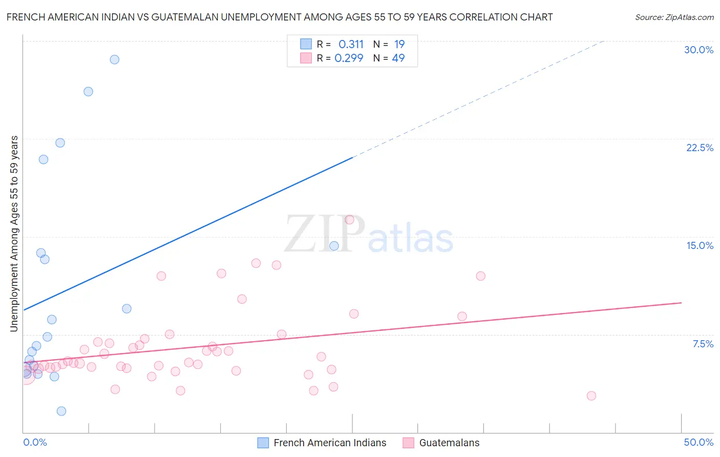 French American Indian vs Guatemalan Unemployment Among Ages 55 to 59 years