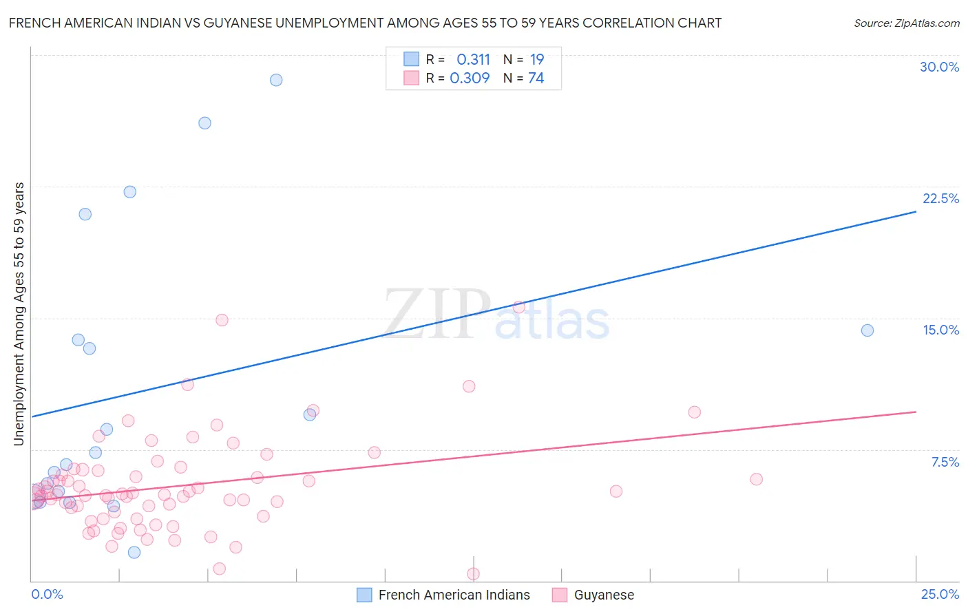 French American Indian vs Guyanese Unemployment Among Ages 55 to 59 years