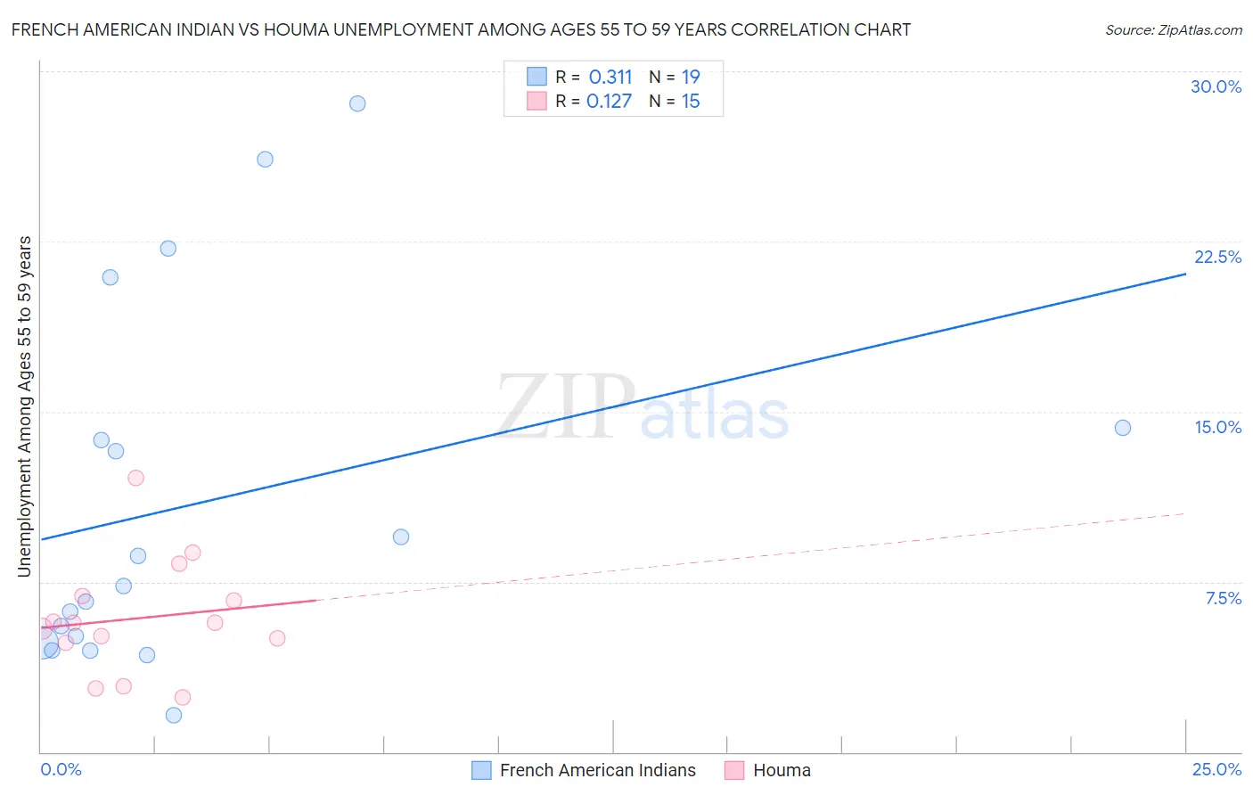 French American Indian vs Houma Unemployment Among Ages 55 to 59 years
