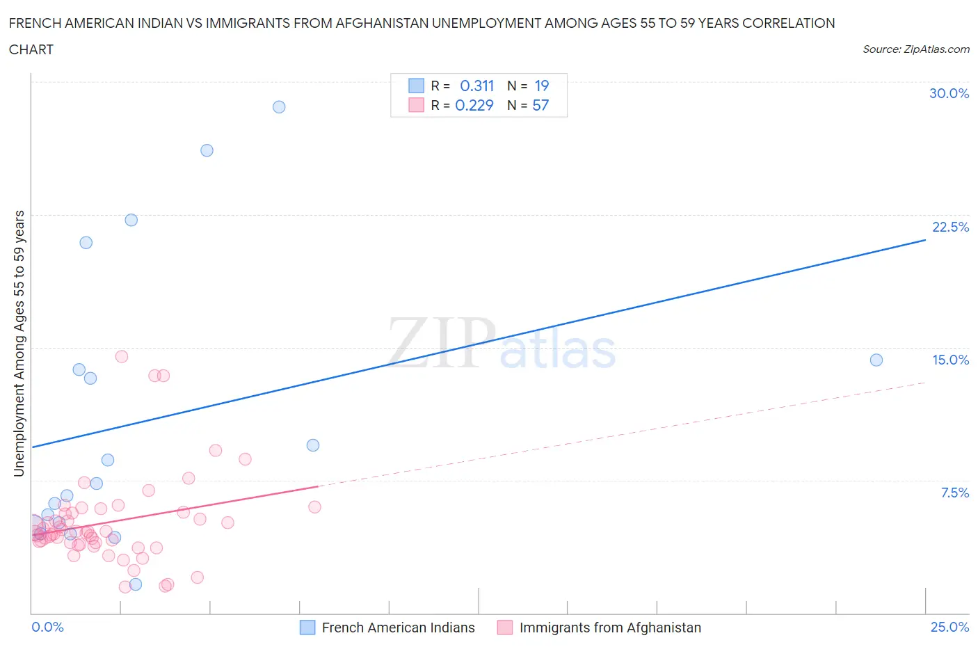 French American Indian vs Immigrants from Afghanistan Unemployment Among Ages 55 to 59 years