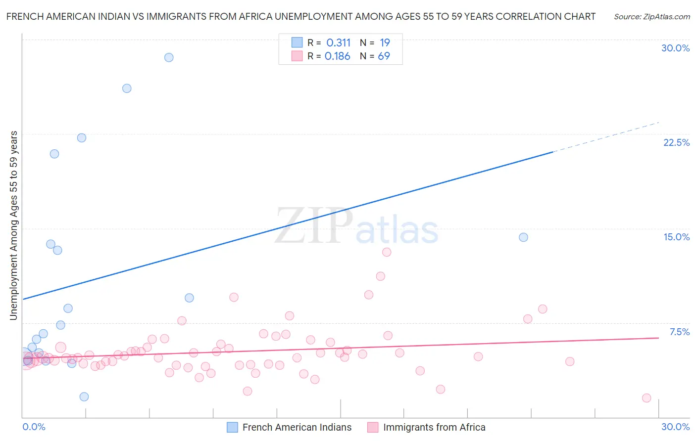 French American Indian vs Immigrants from Africa Unemployment Among Ages 55 to 59 years