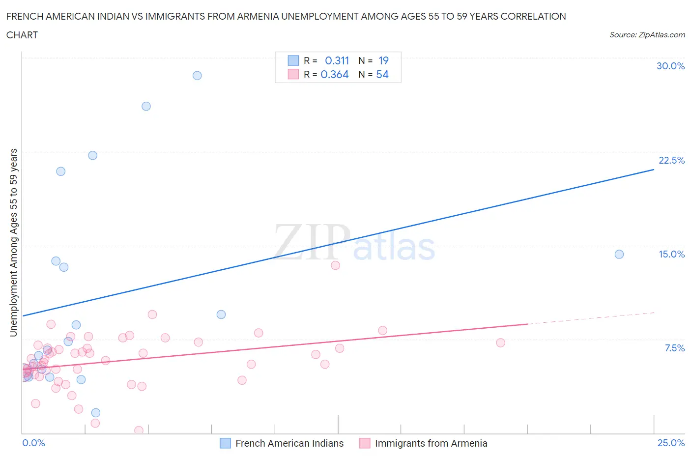 French American Indian vs Immigrants from Armenia Unemployment Among Ages 55 to 59 years