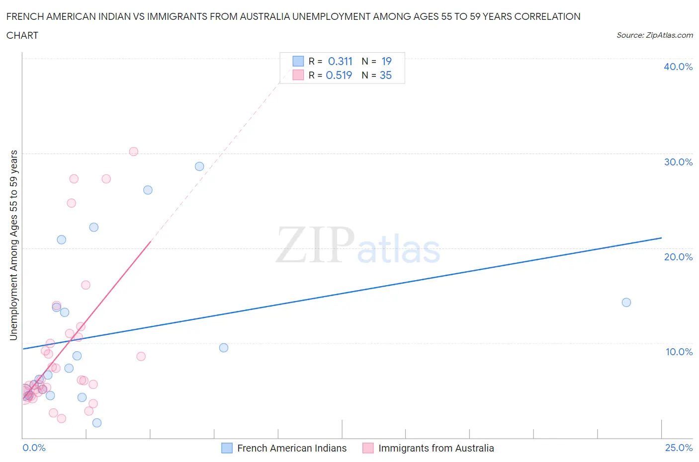 French American Indian vs Immigrants from Australia Unemployment Among Ages 55 to 59 years