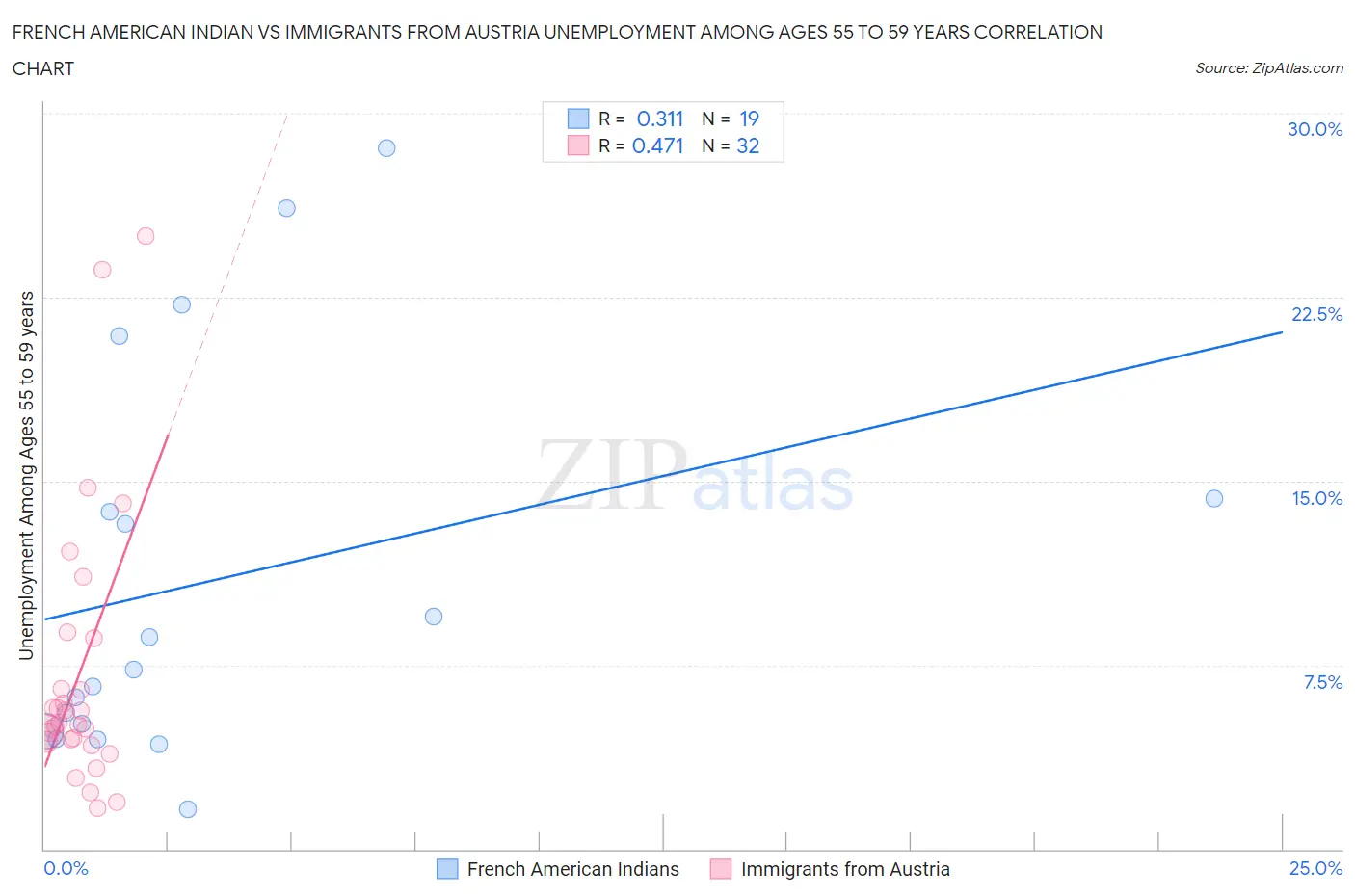 French American Indian vs Immigrants from Austria Unemployment Among Ages 55 to 59 years