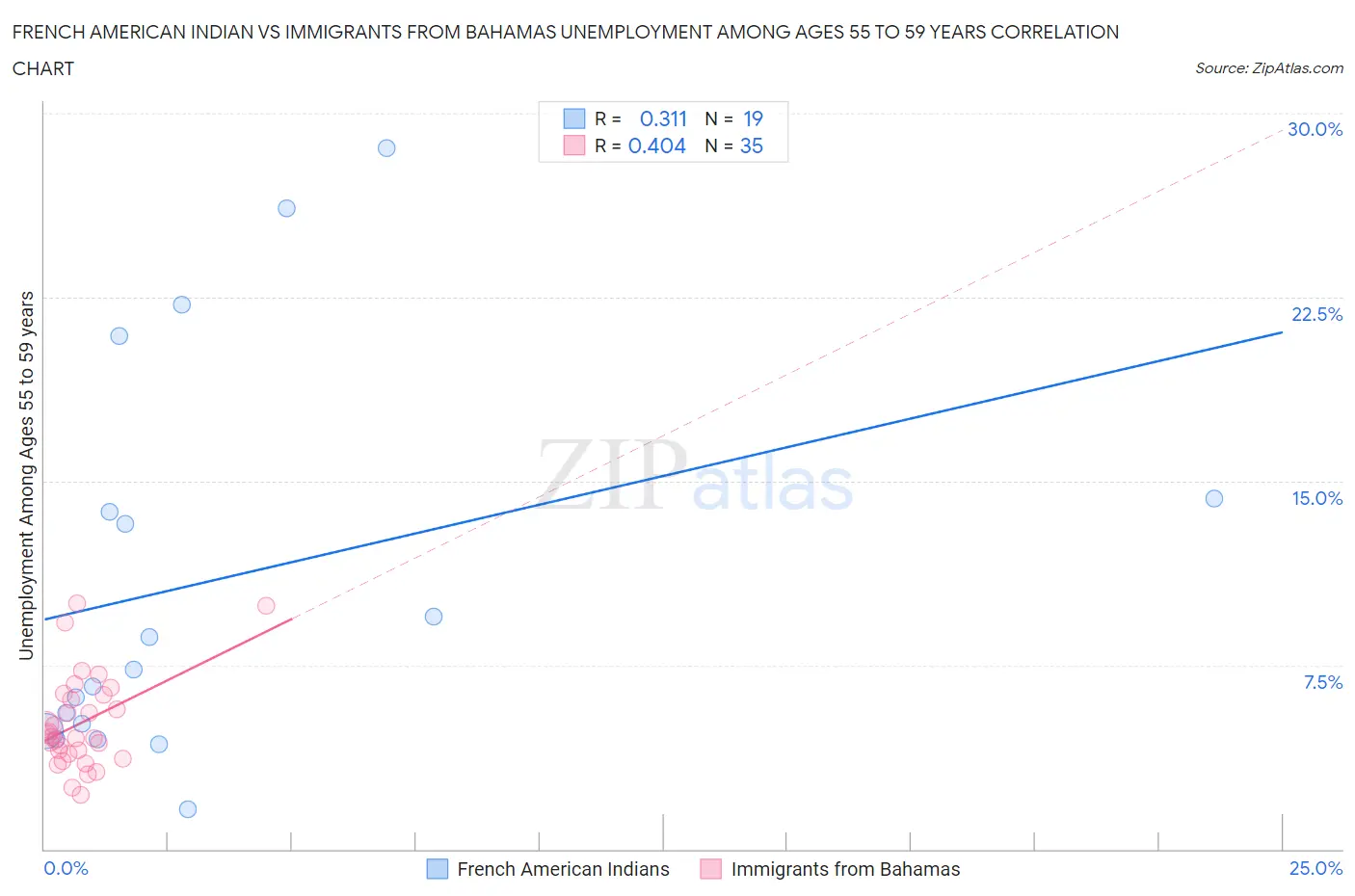 French American Indian vs Immigrants from Bahamas Unemployment Among Ages 55 to 59 years