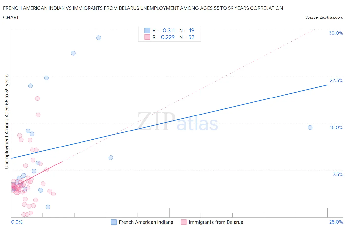 French American Indian vs Immigrants from Belarus Unemployment Among Ages 55 to 59 years