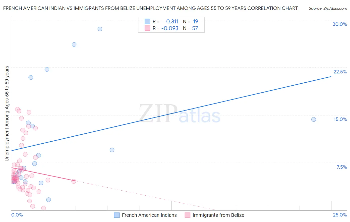 French American Indian vs Immigrants from Belize Unemployment Among Ages 55 to 59 years