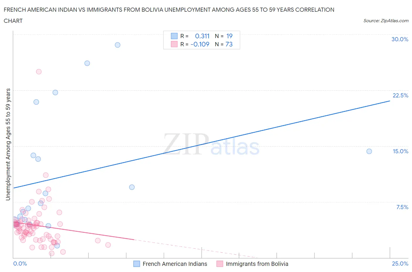 French American Indian vs Immigrants from Bolivia Unemployment Among Ages 55 to 59 years