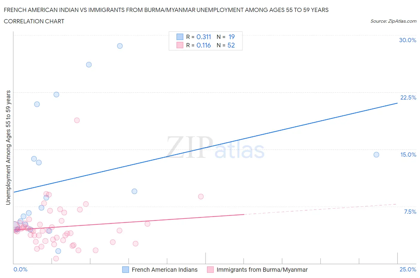 French American Indian vs Immigrants from Burma/Myanmar Unemployment Among Ages 55 to 59 years